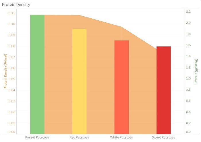 Healthiest Potatoes: 4 Varieties Ranked by Nutrient Density