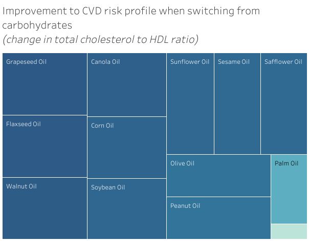 Is Vegetable Oil Healthy? The Science of 13 Cooking Oils