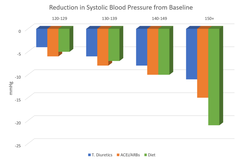 Lower Blood Pressure Naturally (without Drugs)
