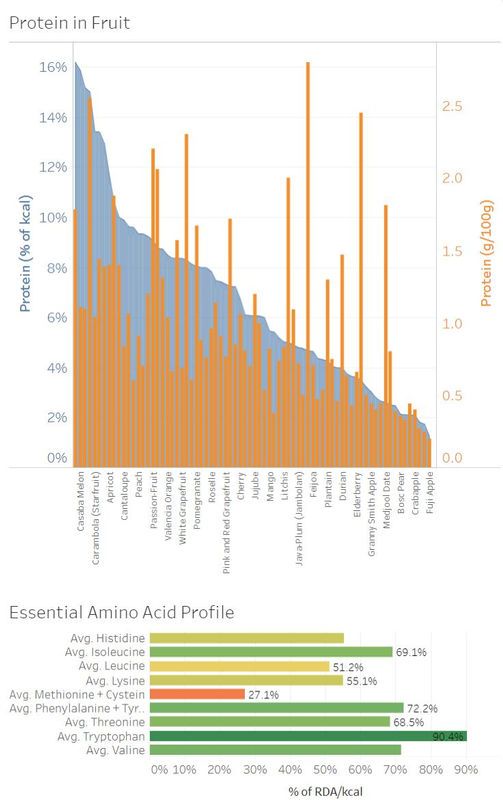 Top Non Meat Sources of Protein (Best of 6 Food Groups)