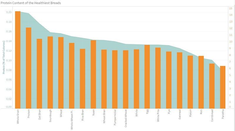 Top Non Meat Sources of Protein (Best of 6 Food Groups)